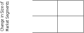   Change in Size of Market Segments 