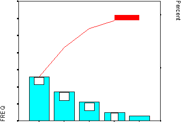  Percent FREQ 