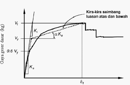    Gaya geser dasar (kg) 