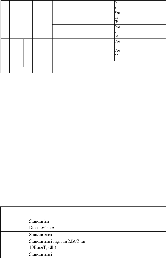  PrProinIPProiha  ProProsaStandarisaData Link terStandarisasiStandarisasi lapisan MAC un10BaseT, dll.)Standarisasi