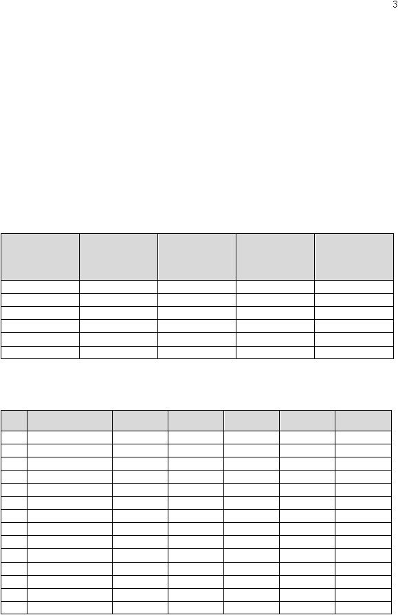 3 