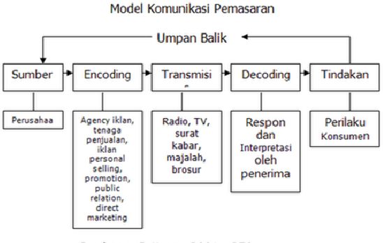 Model komunikasi pemasaran