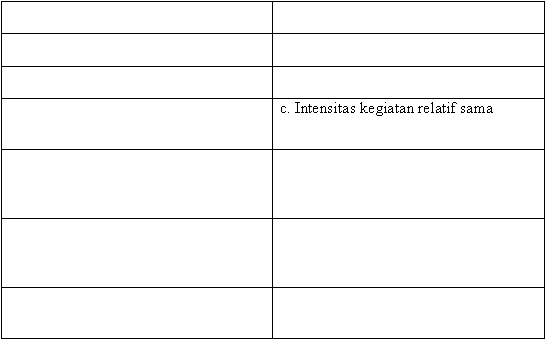    c.  c. Intensitas kegiatan relatif sama