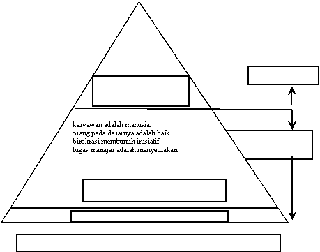 (1) karyawan adalah manusia,(2) orang pada dasarnya adalah baik(3) birokrasi membunuh inisiatif(4) tugas manajer adalah menyediakan                