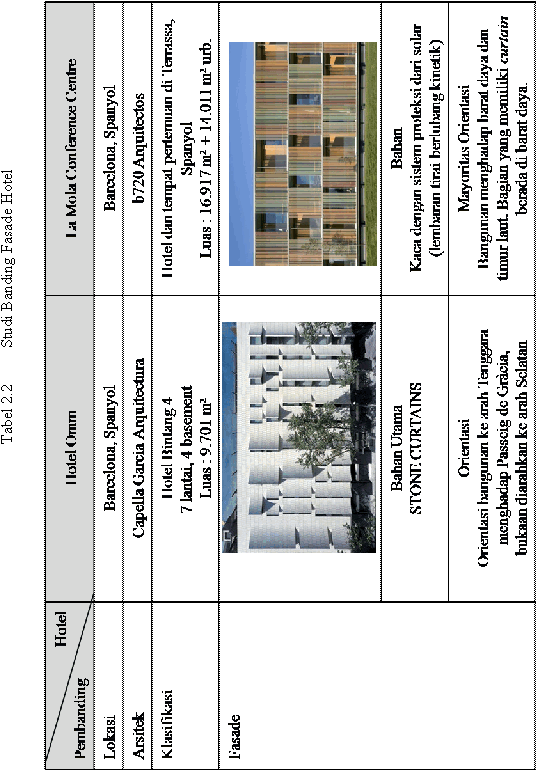 Tabel 2.2 Studi Banding Fasade Hotel 