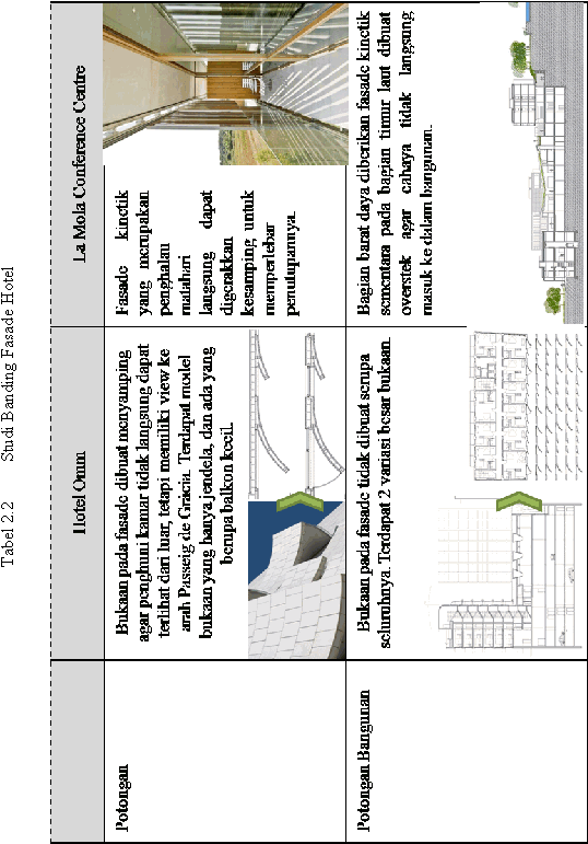 Tabel 2.2 Studi Banding Fasade Hotel 