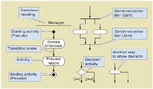    bisa  simpel  atau  pun  kompleks.  Workflow  yan g  kompleks  bisa  disusun  dari  lusinan  atau  ratusan  processing  steps  dan  mungkin  melibatkan partisipan dari  bagian-bagian  yang  berbeda  dari  sebuah  organisasi.  Activity  diagram  mendeskripsikan  aktivitas- aktivitas  penggun a  yang  beragam,  orang  yang  melakukan  setiap  aktivitas,  dan  alur  sekuensial  dari  aktivitas-aktivitas  ini.  Bagian  yan g  oval  mewakili  aktivitas  individu  dalam  sebuah  workflow.  Panah  yang  menghubungkan  mewakili  urutan  antara  aktivitas-aktivitas.  Lingkaran  hitam  menunjukkan  awalan  dan  akhiran  d ari  sebuah  