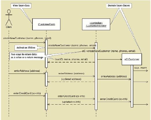    aktor  mau  pun  objek,  selama  use  case.  Panah  di  antara  lifelines  merepresentasikan  pesan-pesan  yang  dikirim  oleh  aktor.  Setiap  panah  memiliki  asal  dan  tujuan.  Asal  dari  sebuah  pesan  adalah  aktor  atau  objek  yang  mengirimnya.  Aktor  tujuan  atau  objek dari sebuah pesan diindikasikan  oleh  lifeline  yang  disentuh  oleh kep ala  panah.  Tujuan  dari  lifelines  adalah  untuk  mengindikasikan  urutan  dari  pesan  yang  dikirim  dan  diterima  oleh  aktor  dan  objek.  Urutan  dari  pesan-pesan  ini  dibaca  dari  atas  ke  bawah dalam diagram.  