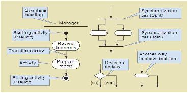    Adapun  hal  lain  yang  perlu  diperhatikan  dalam  membuat  activity  diagram  adalah  penggunaan  decision  symbol  untuk  menggambarkan  suatu  keadaan    satu  alur  atau  alur lainn ya tetapi bukan keduanya. Penggunaan synchronization  bar untuk alur  yang  paralel  keadaan dimana kedua alur dilakukan.  