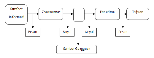  penyampaian komunikasi  dan  pesan  dapat  diterima dengan  baik  oleh komunikan.  (Ardianto,2007:30)    