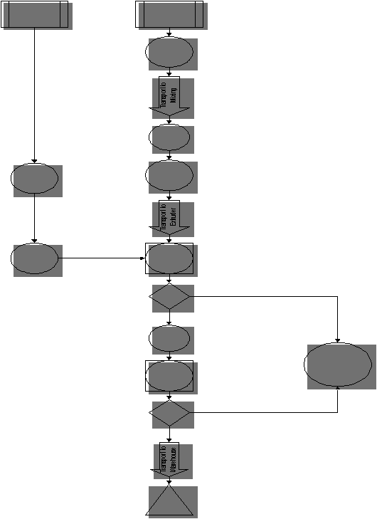                                                                        Transport to Warehouse Transport to Extruder Transport to Mixing 