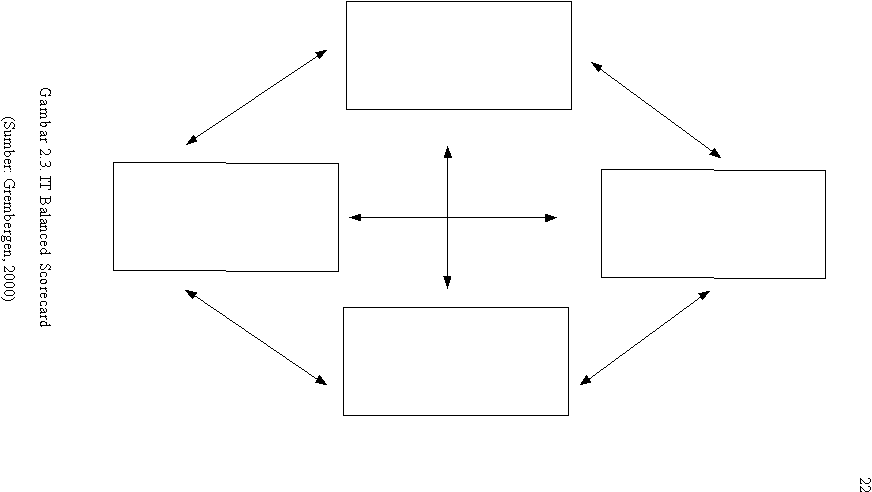 22 Gambar 2.3. IT Balanced Scorecard (Sumber: Grembergen, 2000) 