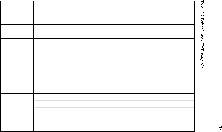 32 Tabel 2.2 Perbandingan EMR yang ada 