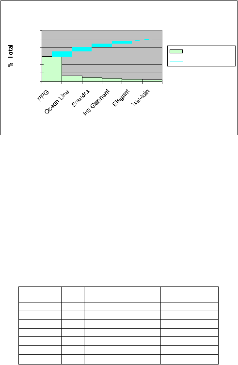 % Total 