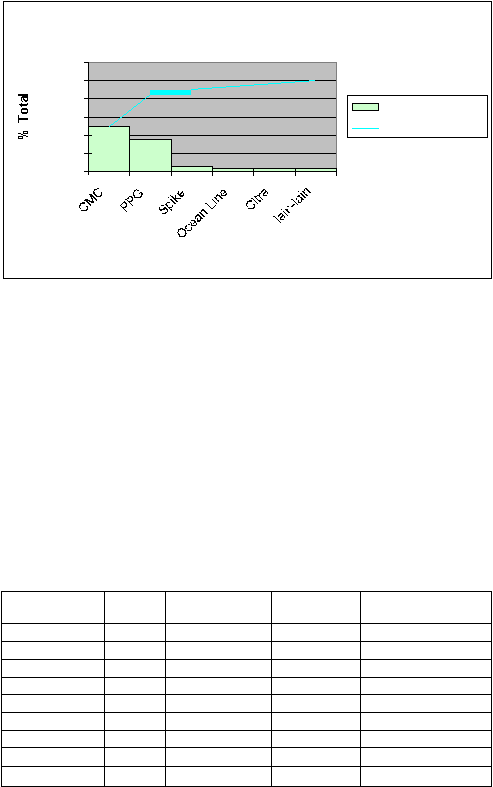 % Total 