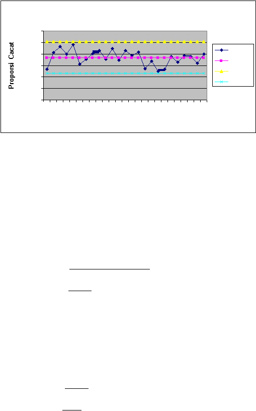  Proporsi Cacat 