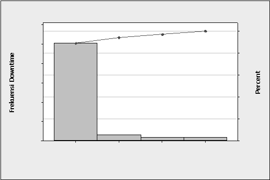  Frekuensi Downtime Percent 