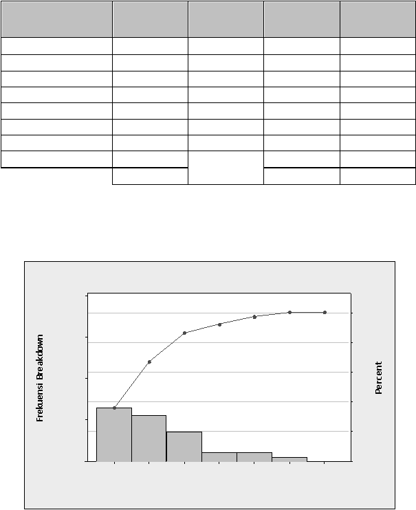   Frekuensi Breakdown Percent 