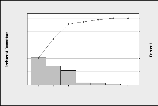  Frekuensi Downtime Percent 