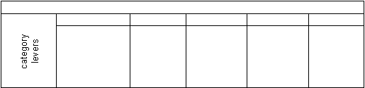   category levers 
