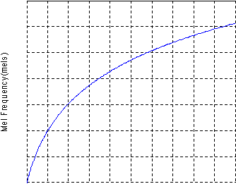  Mel F requency(mels) 
