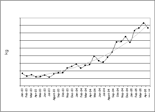 kg Jan-03 Feb-03 Mar-03 Apr-03 Mei-03 Jun-03 Jul-03 Agust-03 Sep-03 Okt-03 Nop-03 Des-03 Jan-04 Feb-04 Mar-04 Apr-04 Mei-04 Jun-04 Jul-04 Agust-04 Sep-04 Okt-04 Nop-04 Des-04 Jan-05 Feb-05 Mar-05 Apr-05 Mei-05 